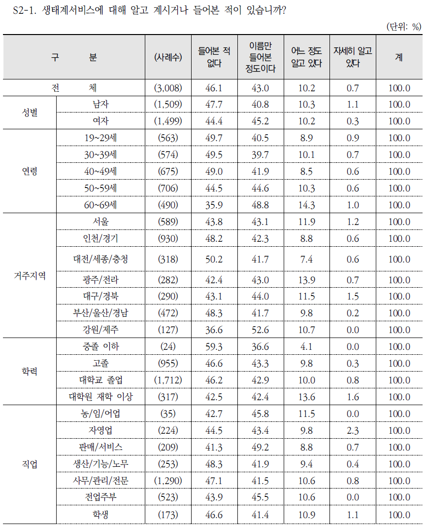 생태계서비스 인지정도