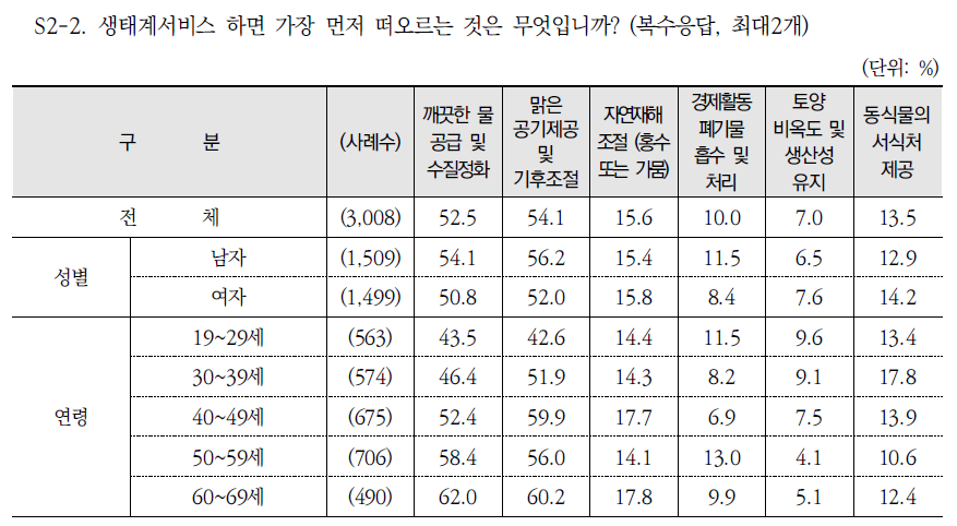 생태계서비스 하면 가장 먼저 떠오르는 것