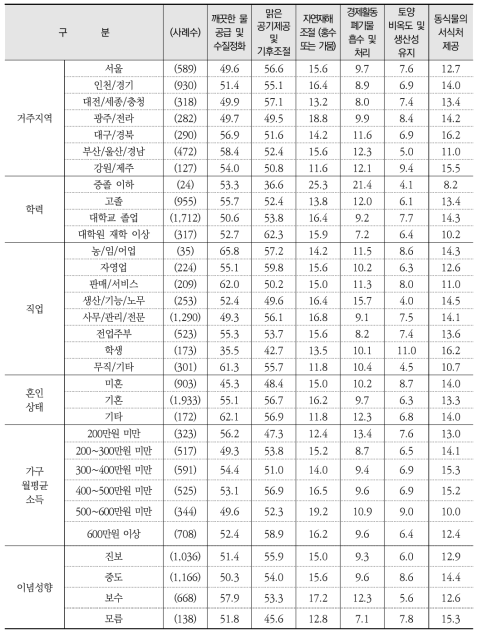 생태계서비스 하면 가장 먼저 떠오르는 것 (계속) (단위: %)