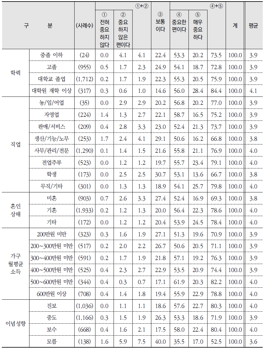 생태계로부터 얻는 직간접 혜택의 중요성 (계속) (단위: %)