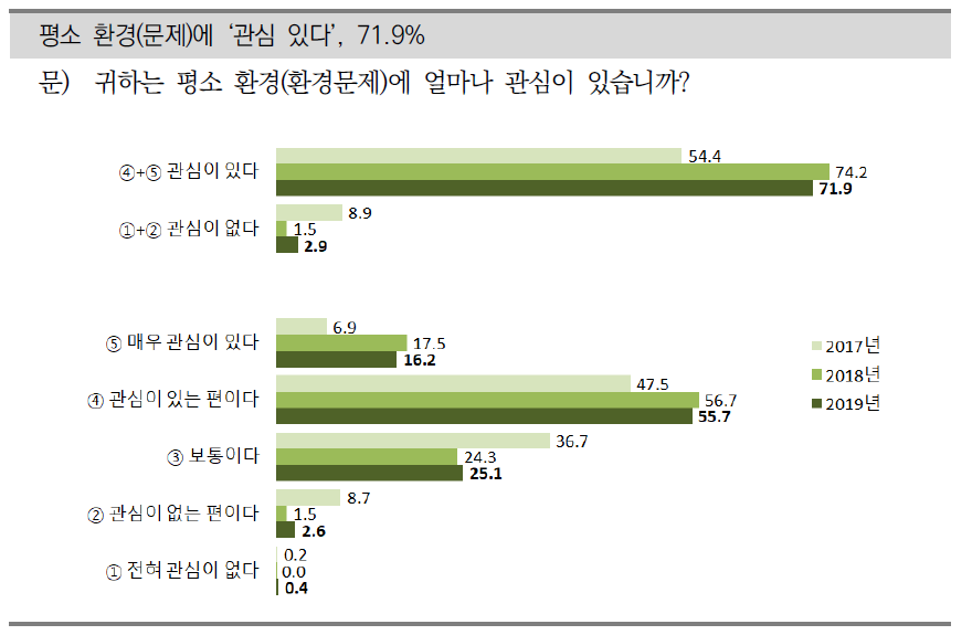 환경문제에 대한 관심