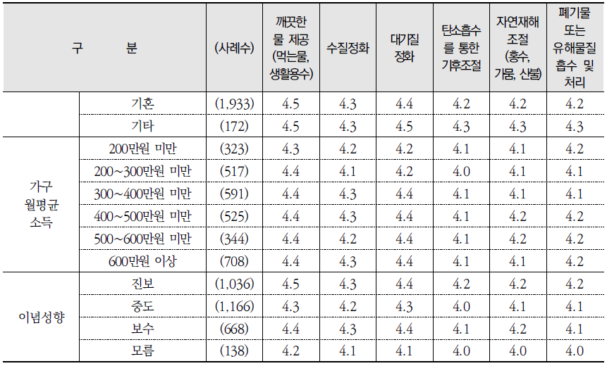 생태계서비스별 중요 정도(종합) (계속) (단위: 점)