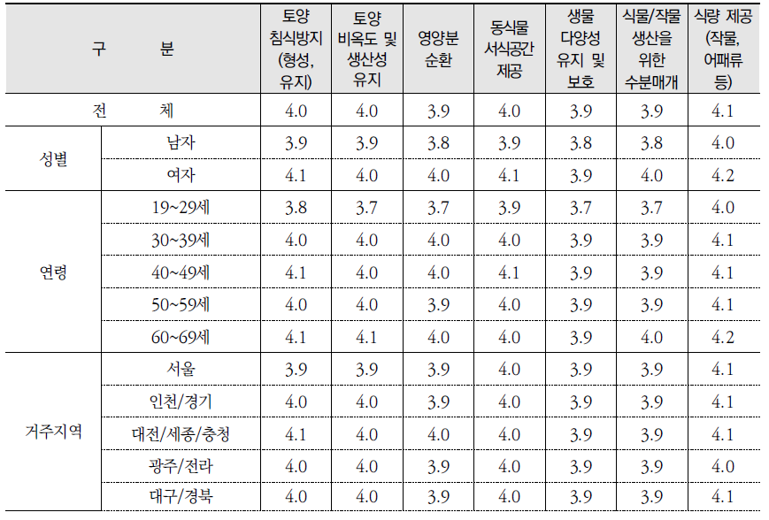 생태계서비스별 중요 정도(종합) (계속) (단위: 점)