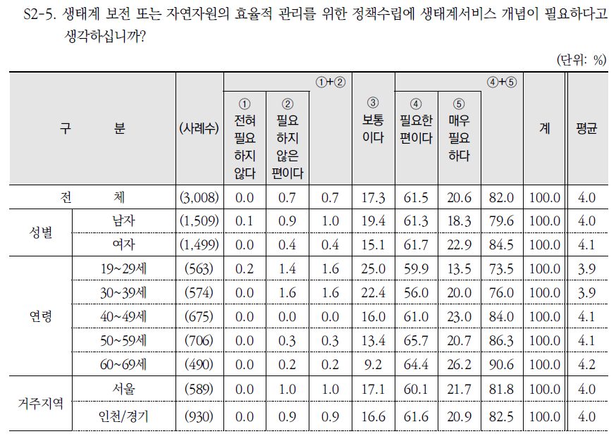 정책수립에 생태계서비스 개념 필요정도