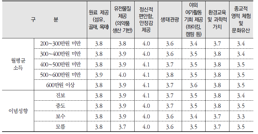 생태계서비스별 중요 정도(종합) (계속) (단위: 점)