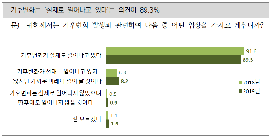 기후변화 발생에 대한 입장