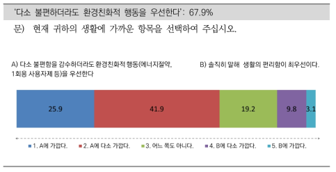 환경태도(환경친화적 행동 대 편리함)