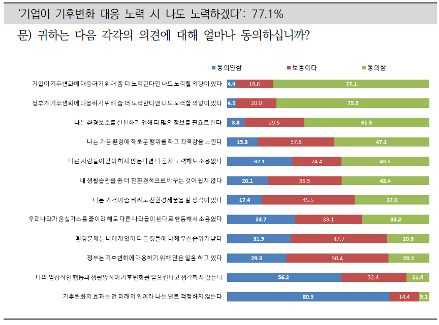 친환경적 노력에 대한 태도