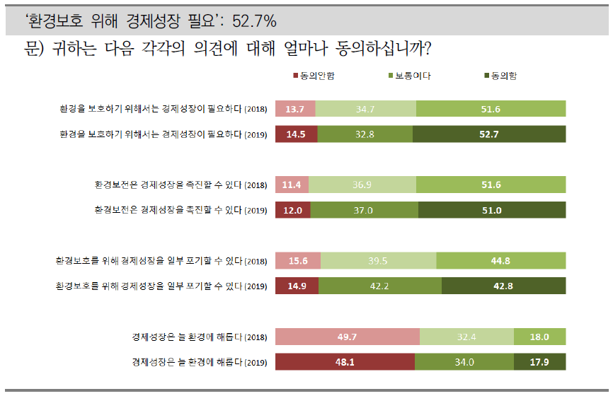 환경보전과 경제성장의 관계(1)