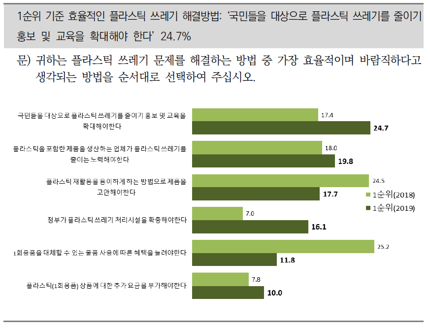 플라스틱 문제를 해결하기 위한 효과적인 방법