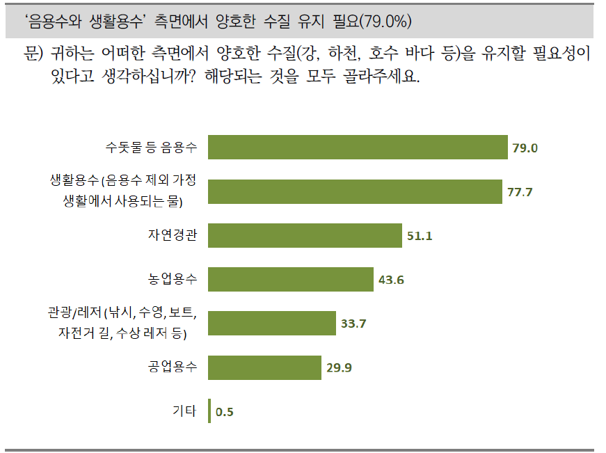 양호한 수질 유지의 필요성 평가