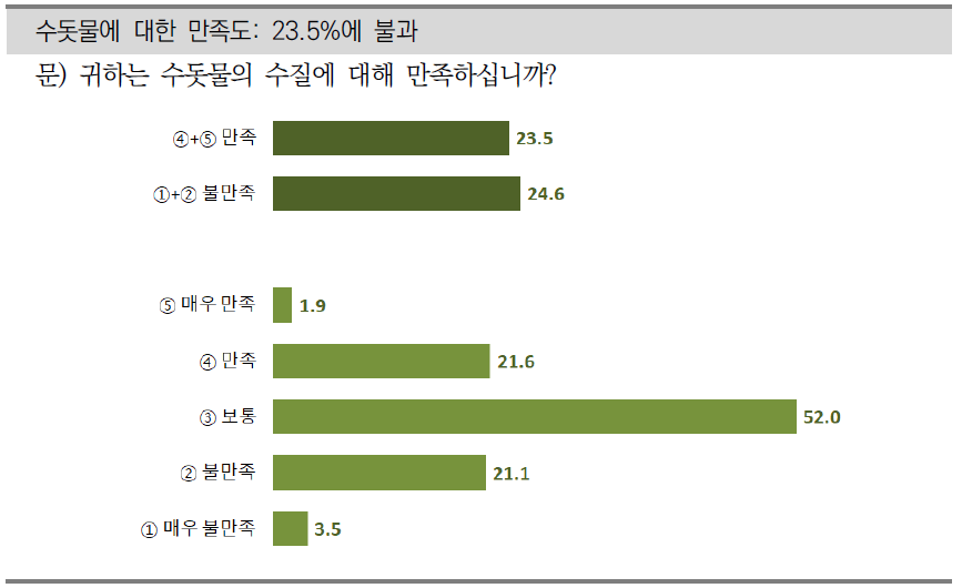 수돗물에 대한 만족도