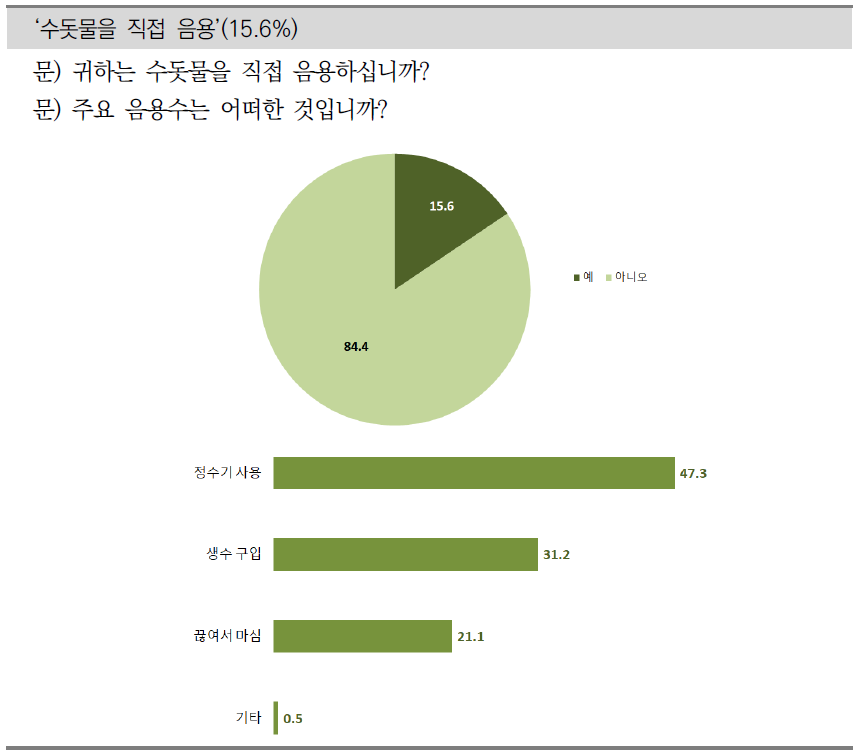 수돗물 음용 여부 및 주 음용수