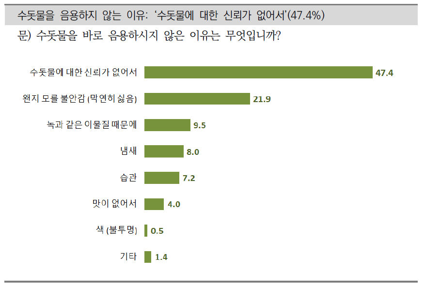 수돗물을 음용하지 않는 이유