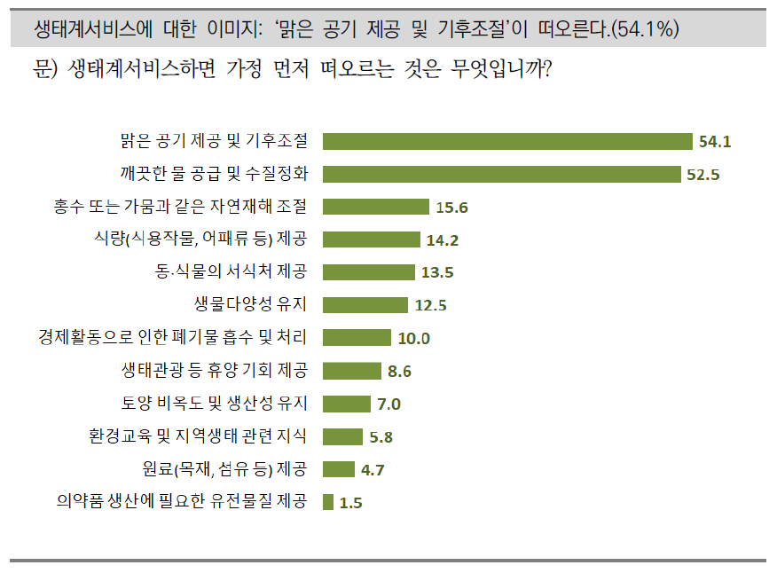 생태계서비스의 연상이미지