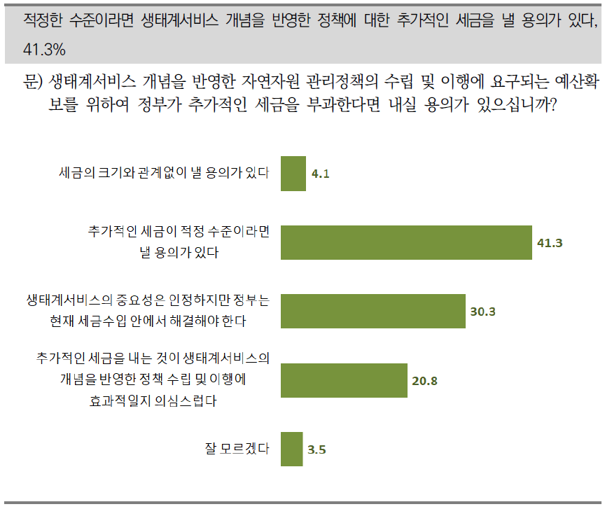 자연자원 관리정책 관련 추가 납세 용의