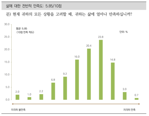 삶에 대한 전반적 만족도