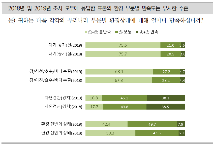 우리나라의 환경상태에 대한 만족도(패널분석 2018년, 2019년)