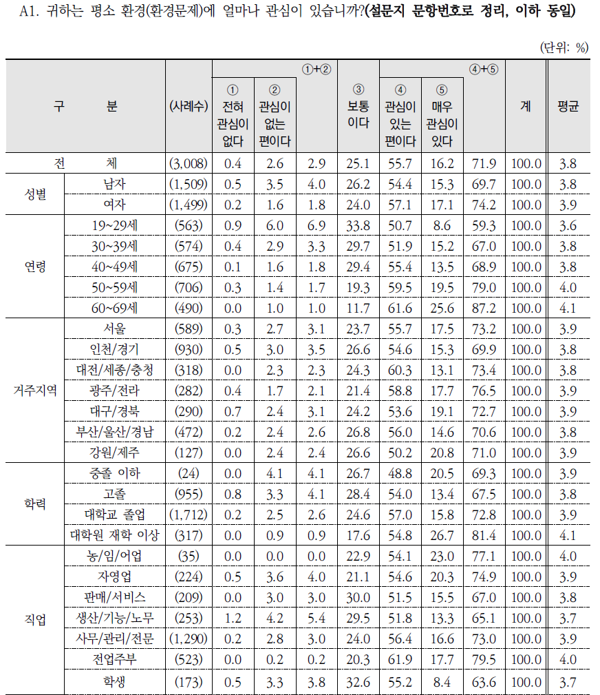 환경 관심 정도