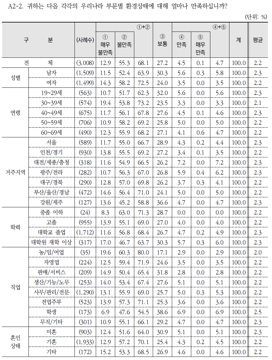 부문별 환경상태 만족 정도: 강/하천/호수/바다 수질(녹조, 적조 등)