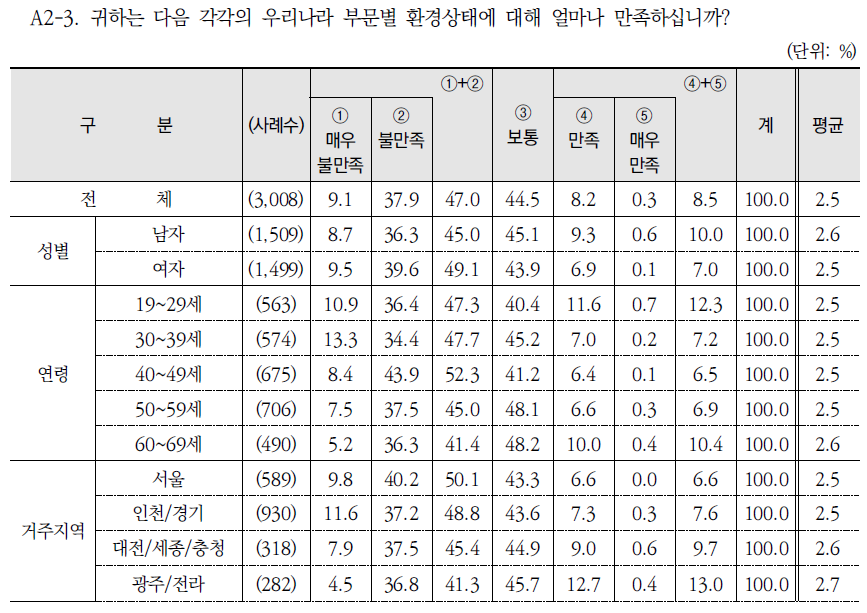 부문별 환경상태 만족 정도: 실내·실외 소음 정도