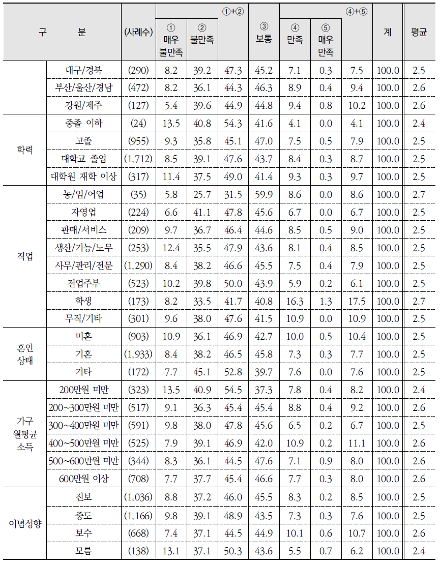 부문별 환경상태 만족 정도: 실내·실외 소음 정도 (계속) (단위: %)