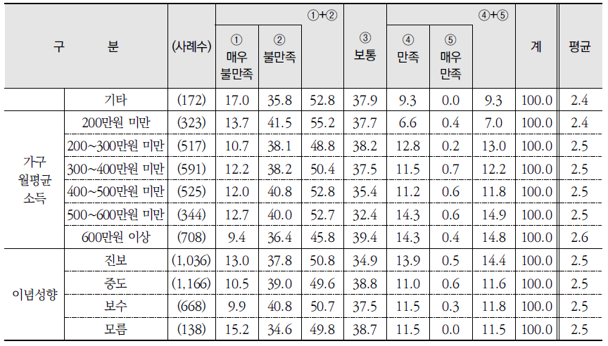 부문별 환경상태 만족 정도: 쓰레기 처리(냄새, 경관 등) (계속) (단위: %)