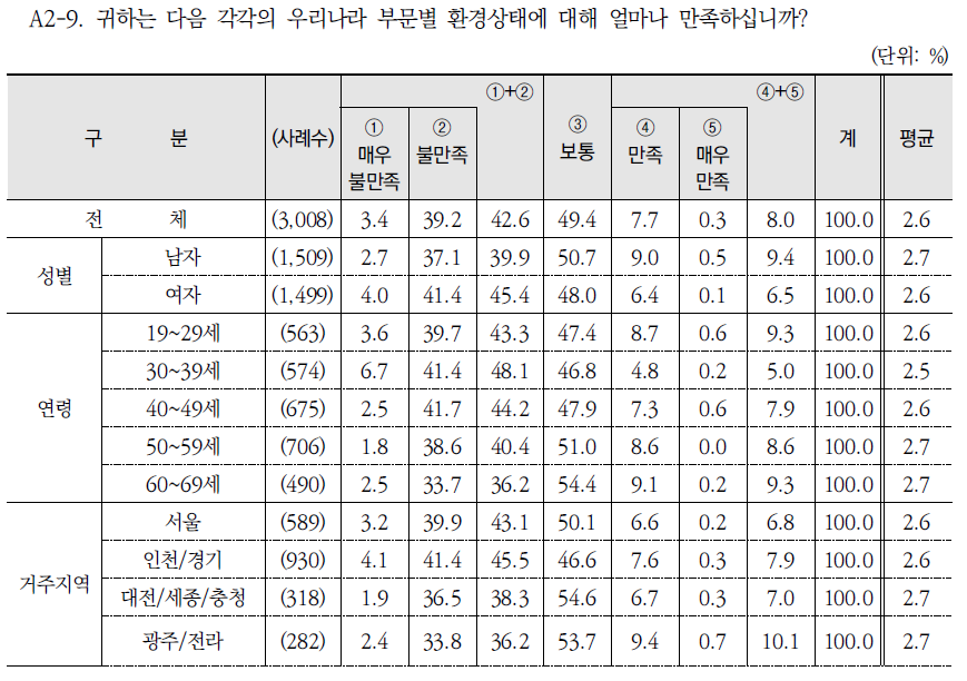 부문별 환경상태 만족 정도: 모든 부문을 고려한 환경 전반의 상태