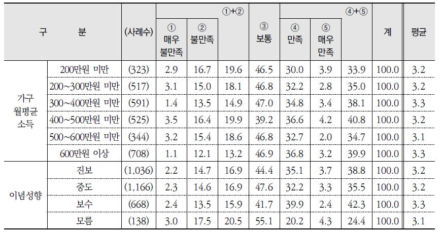 부문별 환경상태 만족 정도: 자연경관(경치) (계속) (단위: %)