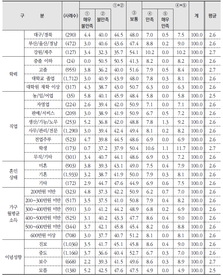 부문별 환경상태 만족 정도: 모든 부문을 고려한 환경 전반의 상태 (계속) (단위: %)