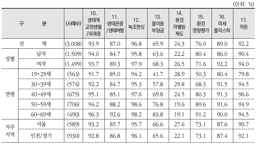 환경 용어 인지 여부: 인지 %(종합) (계속)