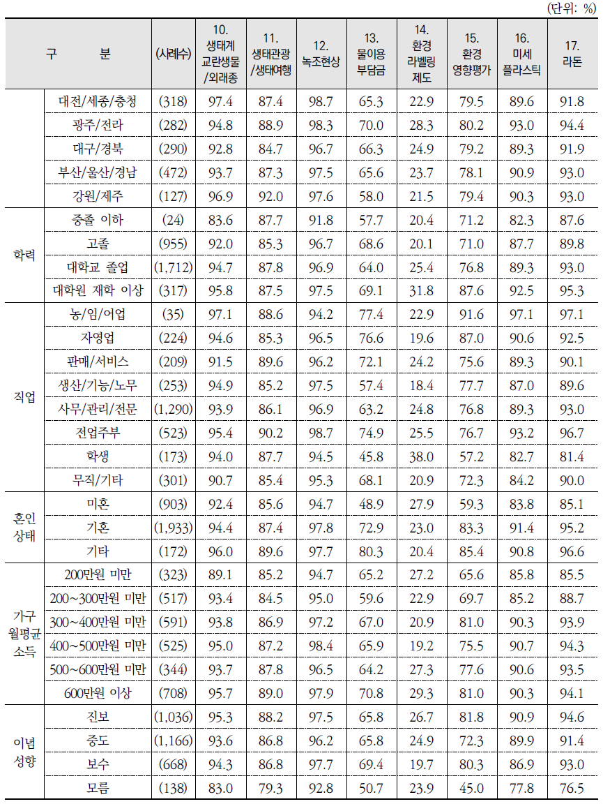 환경 용어 인지 여부: 인지 %(종합) (계속)