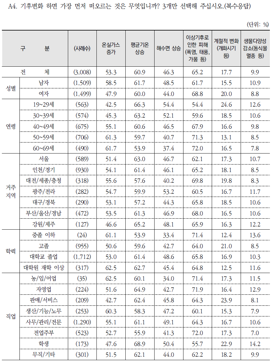 기후변화 하면 가장 먼저 떠오르는 것