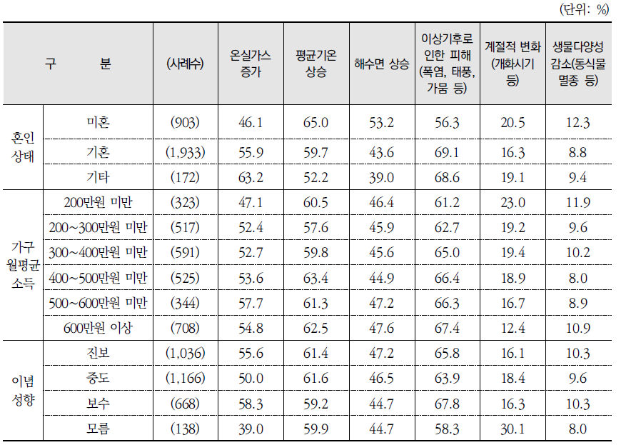 기후변화 하면 가장 먼저 떠오르는 것 (계속)