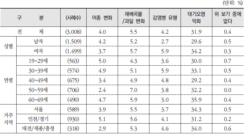 기후변화 하면 가장 먼저 떠오르는 것 (계속)