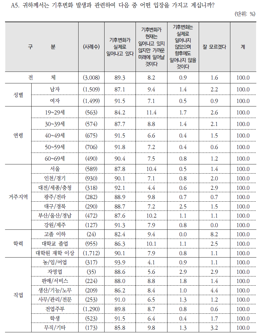 기후변화 발생과 관련한 입장