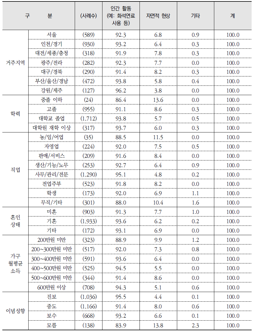 기후변화 발생의 주요 원인 (계속) (단위: %)