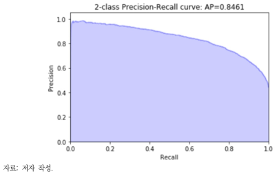 Precision-Recall curve