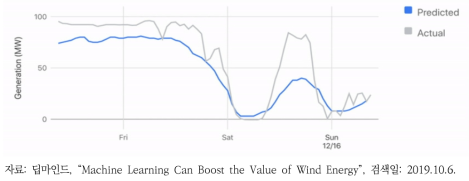 구글 딥마인드의 풍력발전 예측 성공사례