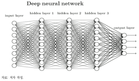 심층신경망(Deep Neural Network)모형