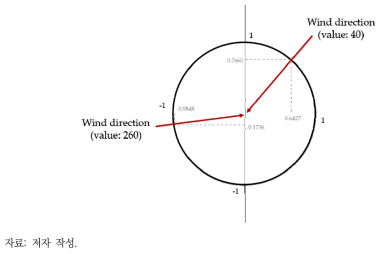 시계방향각도로 표기된 풍향을 좌표 데이터로 변경하는 예시