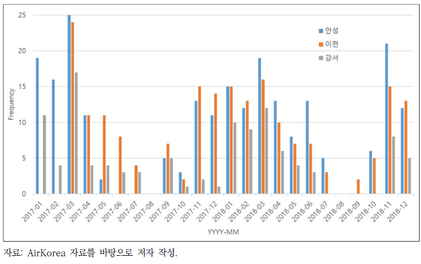 일평균 PM2.5 농도가 35μg/m3 이상인 날의 월별 횟수: 경기도 안성, 이천, 서울 강서구 비교(2017–2018)