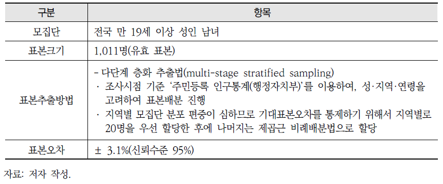 일반 국민 대상 표본설계(sampling design)