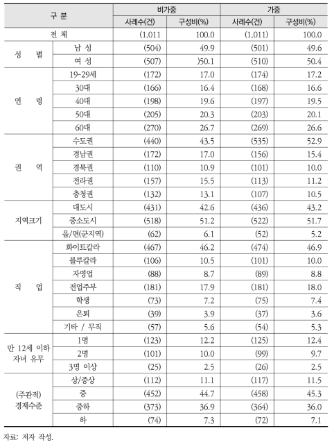 응답자 특성: 일반 국민