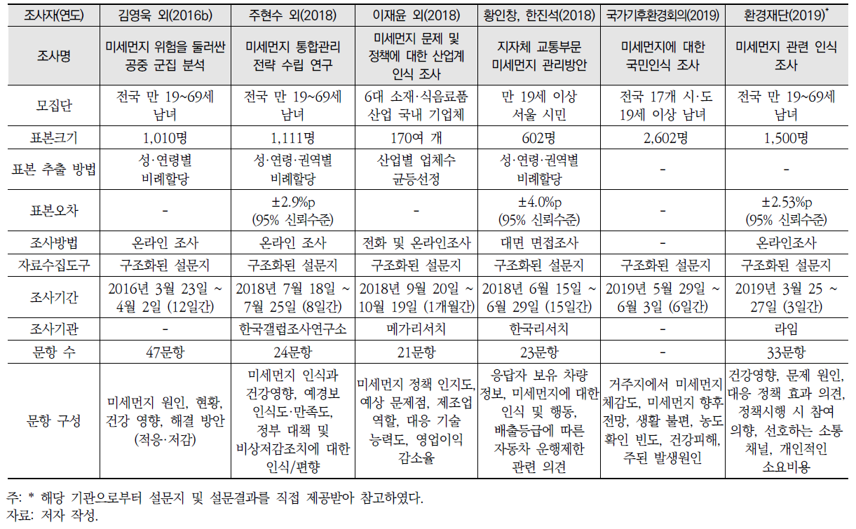 미세먼지 관련 선행 설문조사 현황