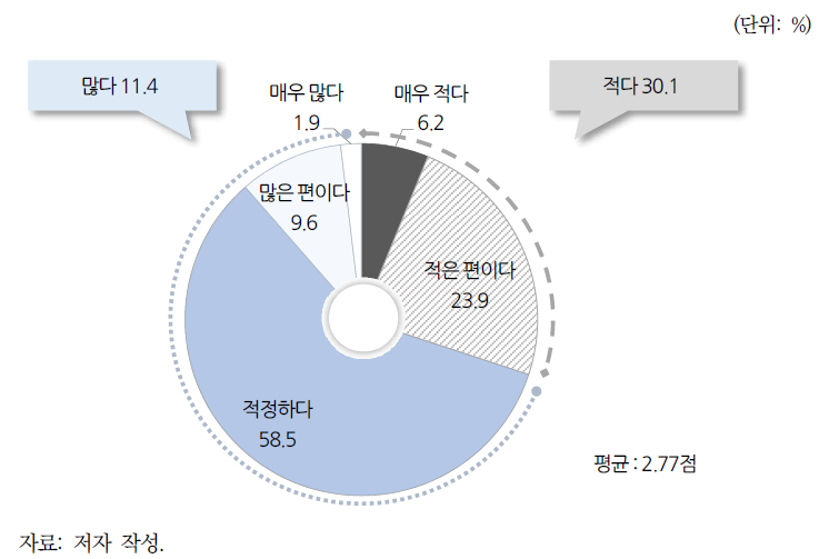 미세먼지 알림 문자 빈도 적정성: 일반 국민