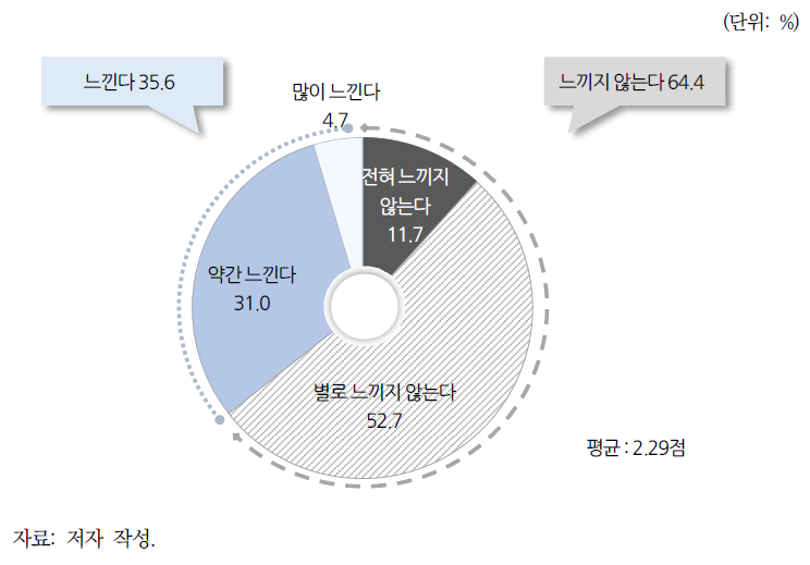 공공기관에서 제공하는 미세먼지 정보에 대한 피로감: 일반 국민