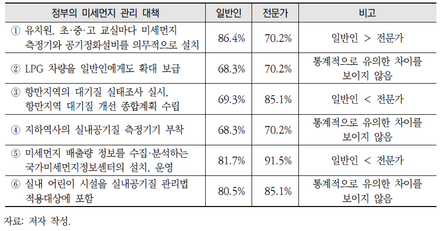 정부 대책들이 효과적이라고 생각하는 비율