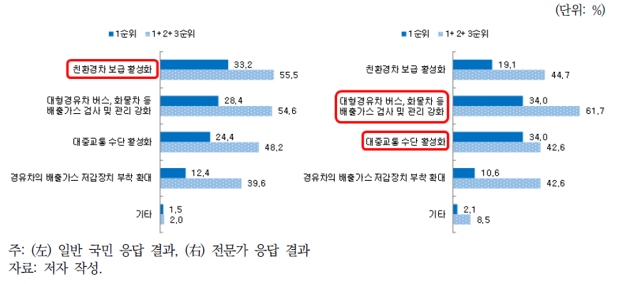 도로교통 부문에서 미세먼지 감축대책 우선순위