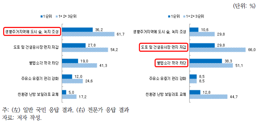 생활환경 부문에서 미세먼지 감축대책 우선순위